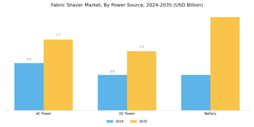 Fabric Shaver Market Segment Image 4