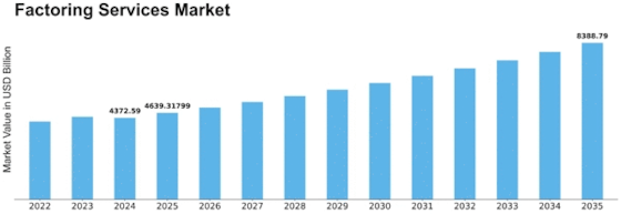 Factoring Services Market Size