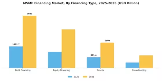 MSME Financing Market Segment Image 2