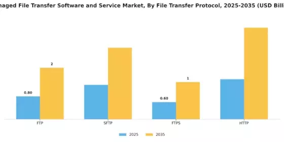Managed File Transfer Software Service Market Segment Image 2