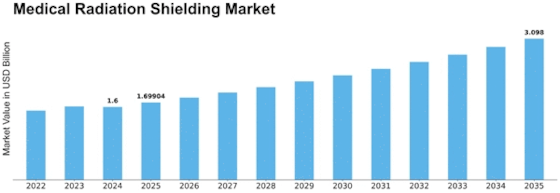 Medical Radiation Shielding Market
 Size