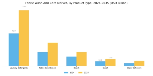 Fabric Wash And Care Market Segment Image 0