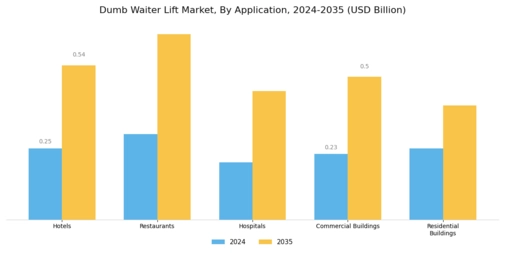 Dumb Waiter Lift Market Segment Image 0