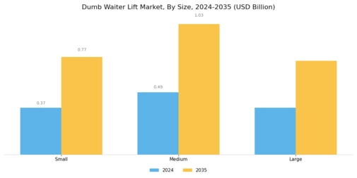 Dumb Waiter Lift Market Segment Image 4