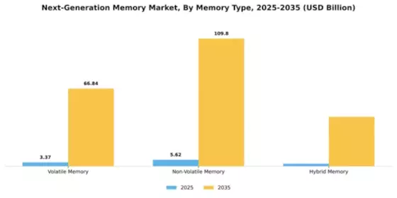 Next-Generation Memory Market Segment Image 3