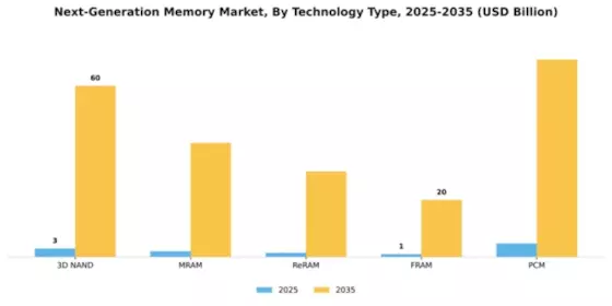 Next-Generation Memory Market Segment Image 4