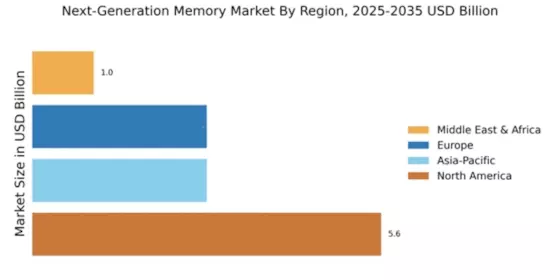 Next-Generation Memory Market Regional Image