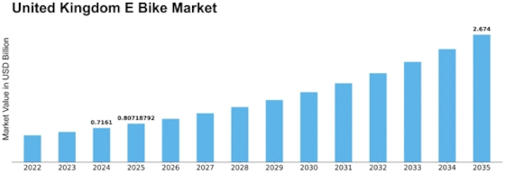 United Kingdom E Bike Market Size