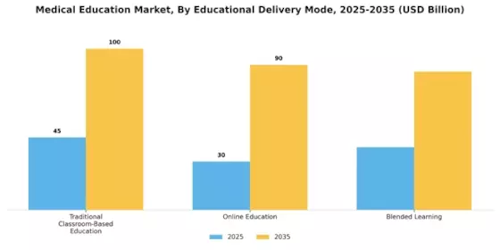Medical Education Market Segment Image 0