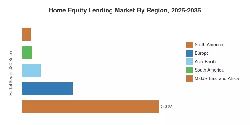 Home Equity Lending Market By Region, 2025-2035