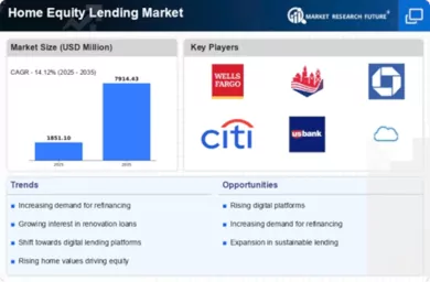 Home Equity Lending Market Infographic