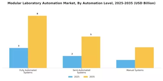 Modular Laboratory Automation Market  Segment Image 4