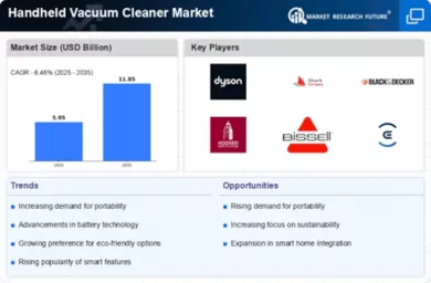 Handheld Vacuum Cleaner Market Infographic