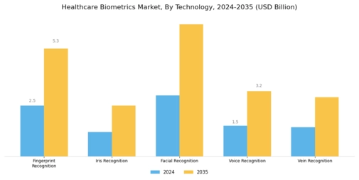 Healthcare Biometrics Market Segment Image 0