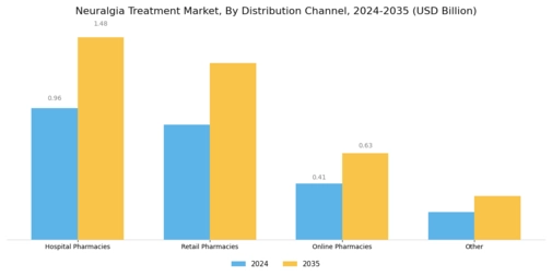 Neuralgia Treatment Market Segment Image 3