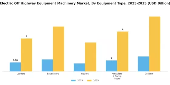Electric Off Highway Equipment Machinery Market Segment Image 0