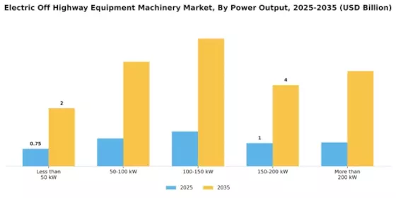 Electric Off Highway Equipment Machinery Market Segment Image 2