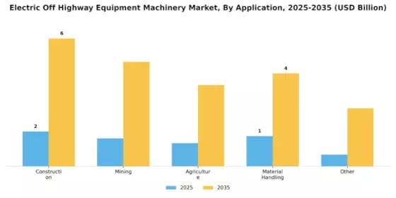Electric Off Highway Equipment Machinery Market Segment Image 3