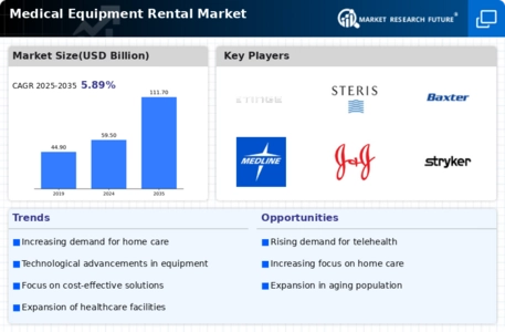 Medical Equipment Rental Market Infographic