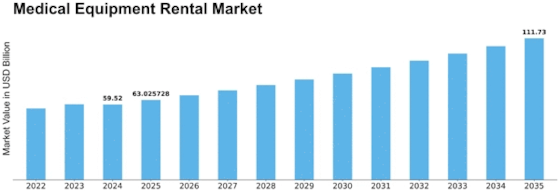 Medical Equipment Rental Market Size