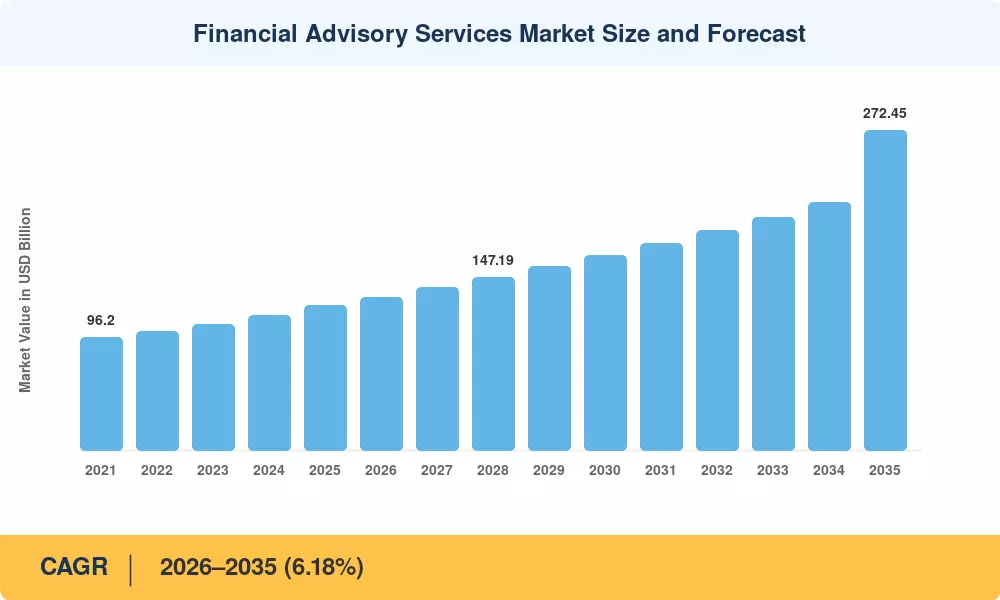 Financial Advisory Services Market Size and Forecast