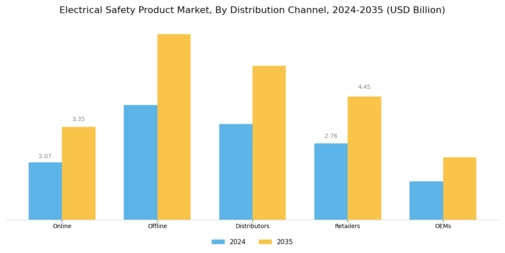 Electrical Safety Product Market Segment Image 3