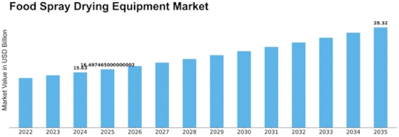 Food Spray Drying Equipment Market Size