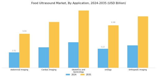 Food Ultrasound Market Segment Image 1
