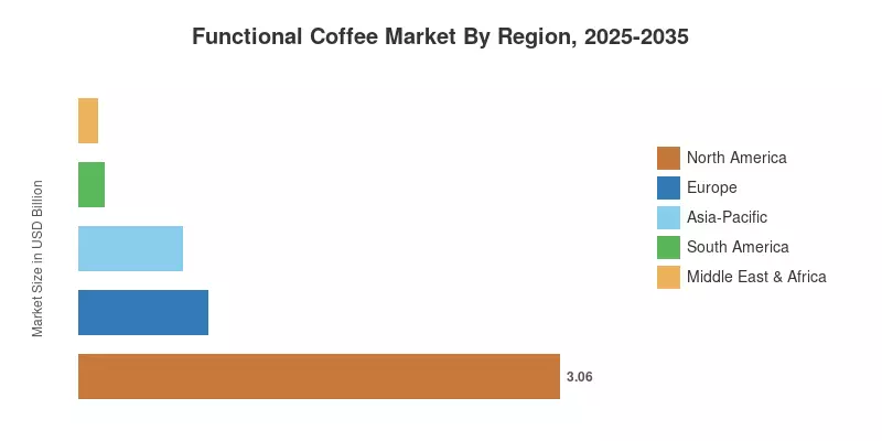 Functional Coffee Market By Region, 2025-2035