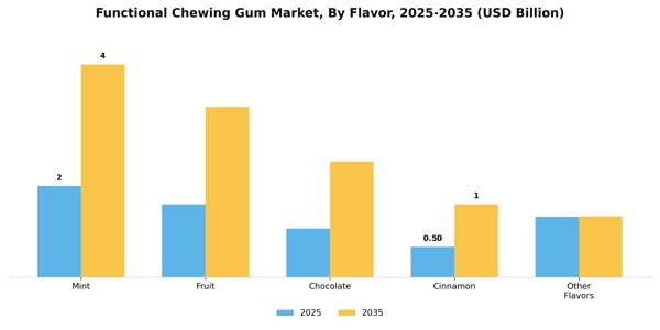 Functional Chewing Gum Market Segment Image 1