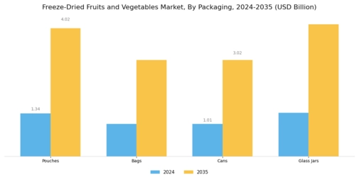 Freeze Dried Fruits Vegetables Market Segment Image 2