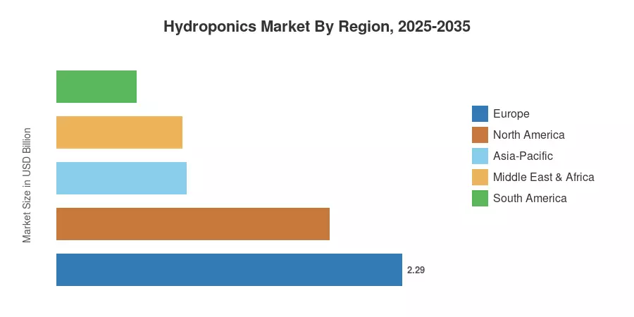 Hydroponics Market By Region, 2025-2035