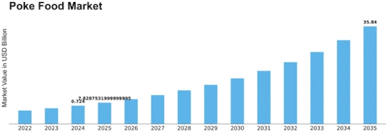 Poke Food Market Size