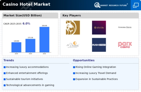 Casino Hotel Market Infographic