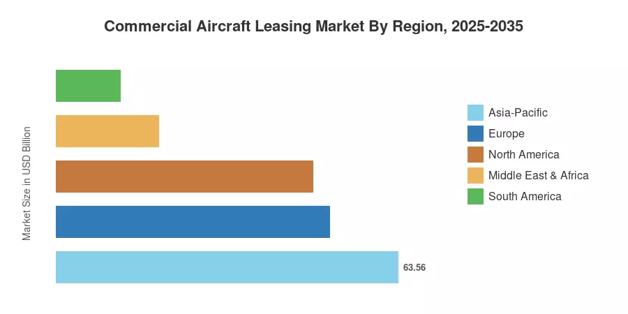 Commercial Aircraft Leasing Market By Region, 2025-2035