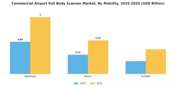 Commercial Airport Full Body Scanner Market Segment Image 2