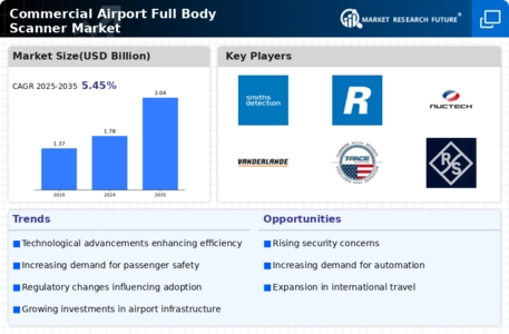Commercial Airport Full Body Scanner Market Infographic