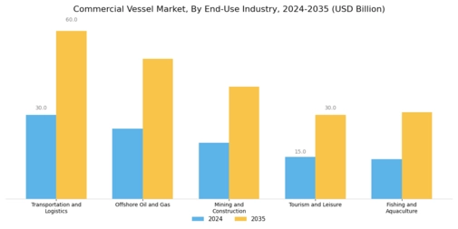 Commercial Vessel Market Segment Image 3
