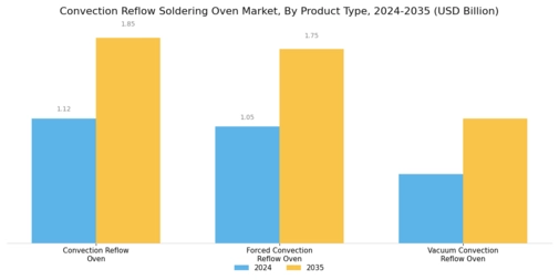 Convection Reflow Soldering Oven Market Segment Image 0
