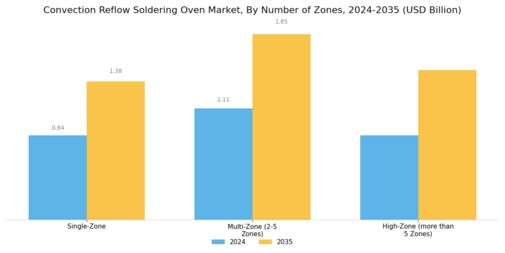 Convection Reflow Soldering Oven Market Segment Image 4