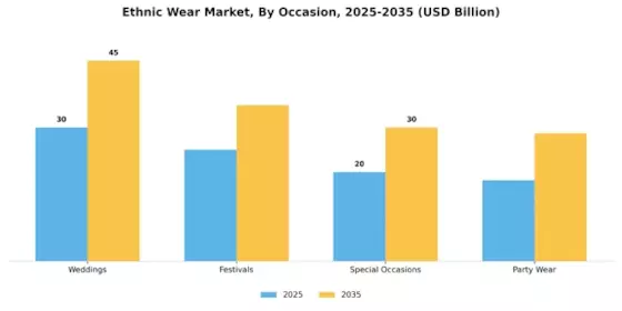 Ethnic Wear Market Segment Image 3