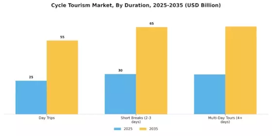 Cycle Tourism Market Segment Image 0