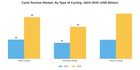 Cycle Tourism Market Segment Image 1