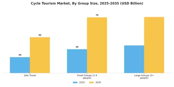 Cycle Tourism Market Segment Image 3