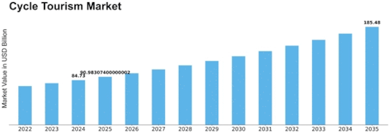 Cycle Tourism Market Size