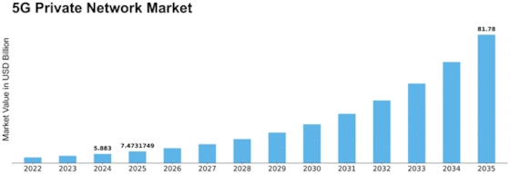 5G Private Network Market Size