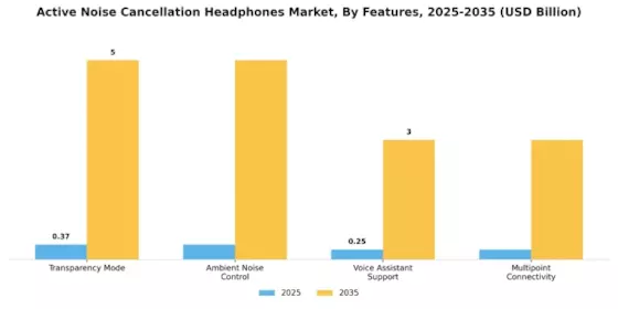 Active Noise Cancellation Headphones Market Segment Image 4
