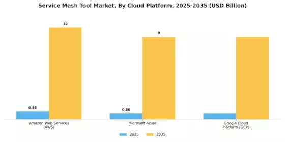 Service Mesh Tool Market Segment Image 3