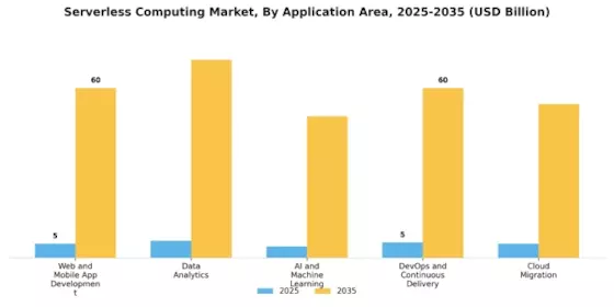 Serverless Computing Market Segment Image 4