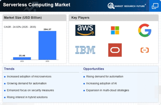 Serverless Computing Market Size, Growth Drivers 2035